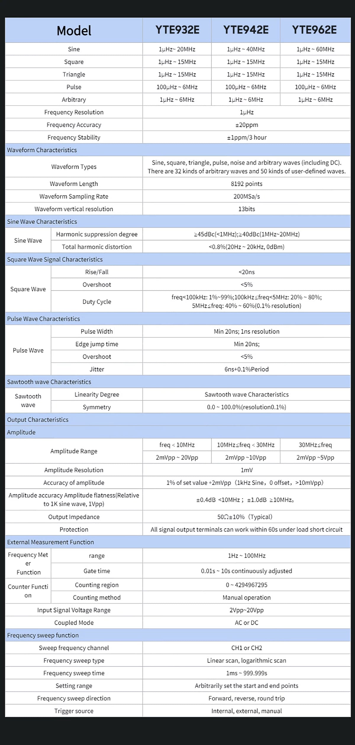200MSa/S Sampling Rate Arbitrary Waveform Generator L960026