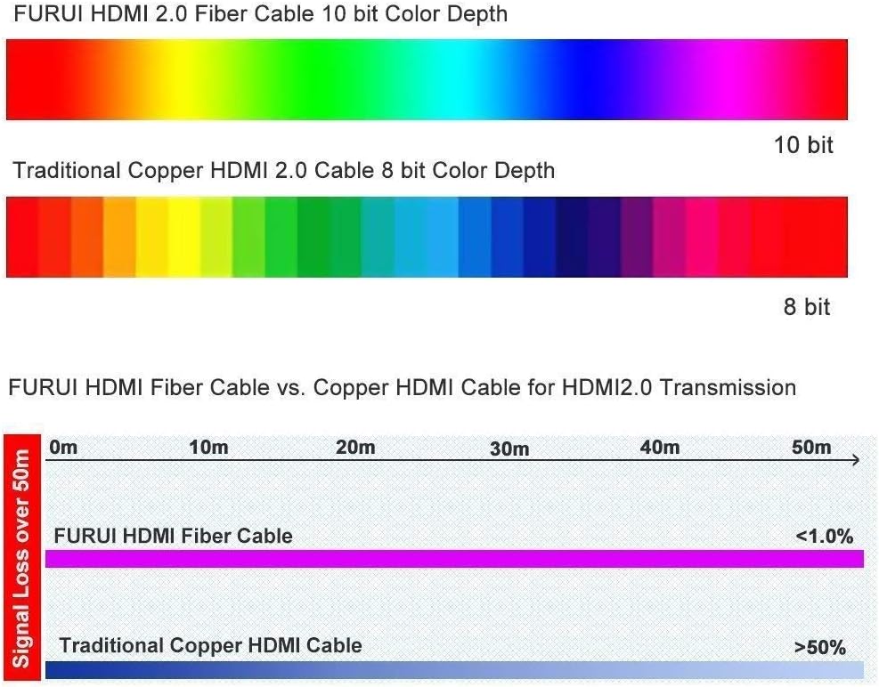 Fiber Optic HDMI 2.0b Cable 50ft Nylon Braided R16544